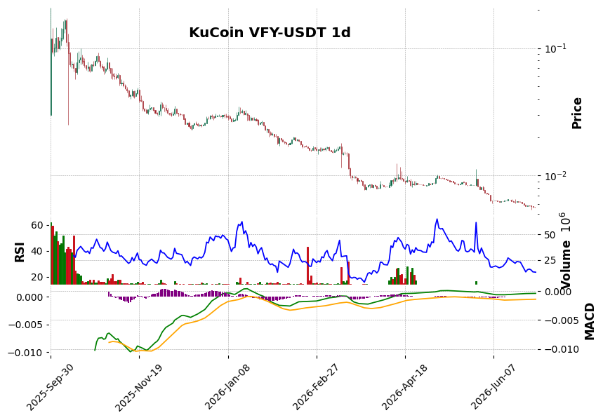 KuCoin timeframe 1d VFY-USDT (RSI, MACD)