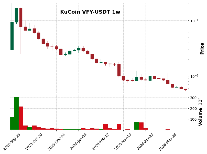 KuCoin timeframe 1w VFY-USDT (RSI, MACD)