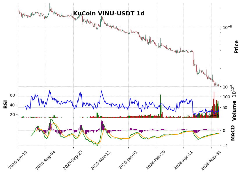 KuCoin timeframe 1d VINU-USDT (RSI, MACD)