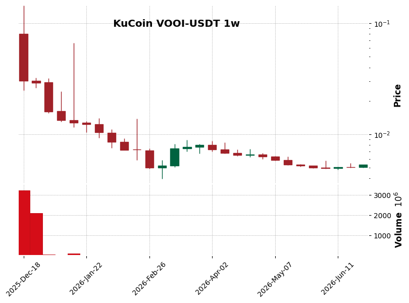 KuCoin timeframe 1w VOOI-USDT (RSI, MACD)