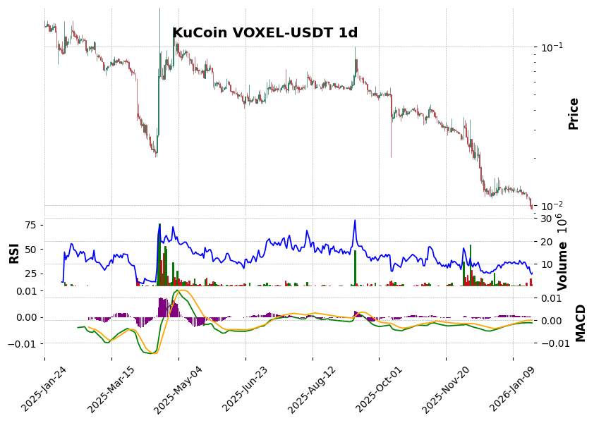 KuCoin timeframe 1d VOXEL-USDT (RSI, MACD)