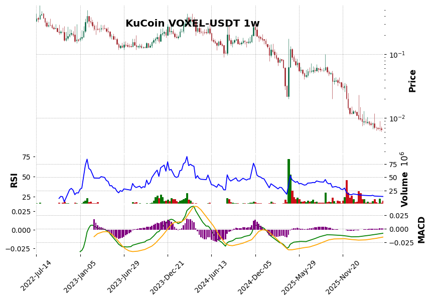 KuCoin timeframe 1w VOXEL-USDT (RSI, MACD)