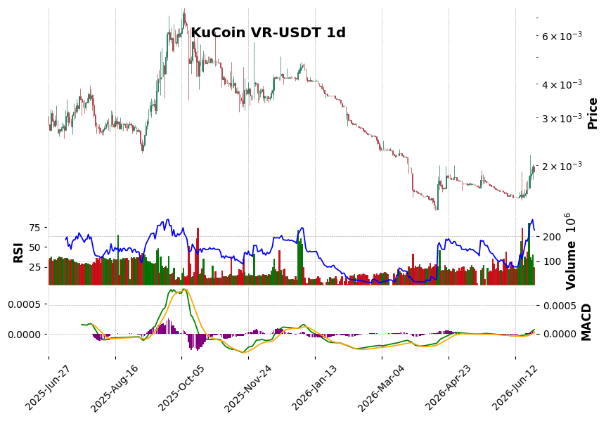 KuCoin timeframe 1d VR-USDT (RSI, MACD)
