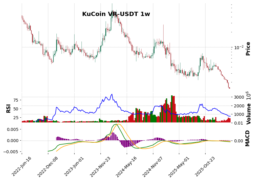 KuCoin timeframe 1w VR-USDT (RSI, MACD)
