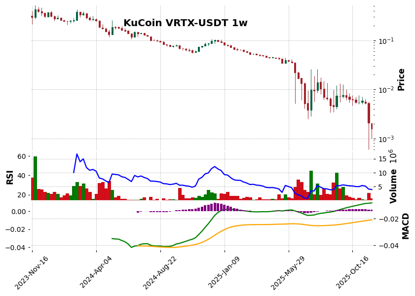 KuCoin timeframe 1w VRTX-USDT (RSI, MACD)