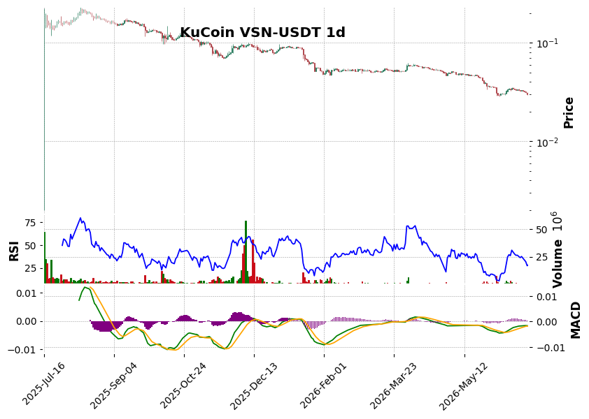 KuCoin timeframe 1d VSN-USDT (RSI, MACD)