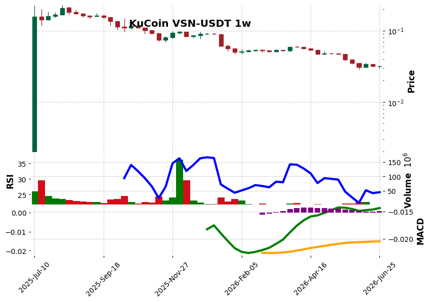 KuCoin timeframe 1w VSN-USDT (RSI, MACD)