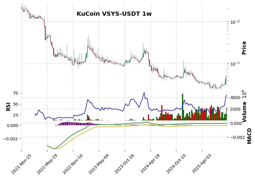 KuCoin timeframe 1w VSYS-USDT (RSI, MACD)
