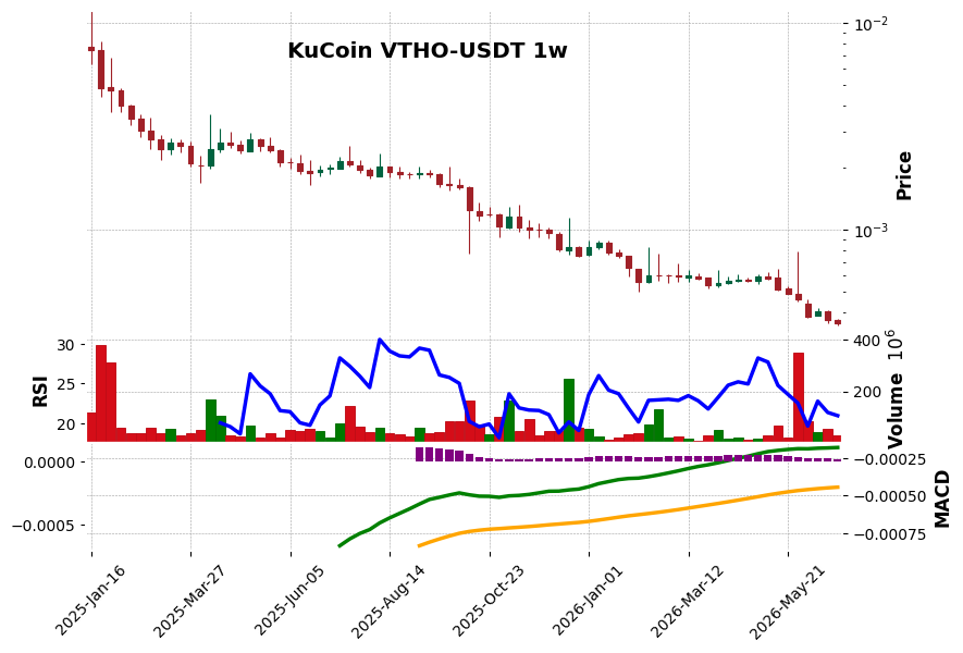 KuCoin timeframe 1w VTHO-USDT (RSI, MACD)