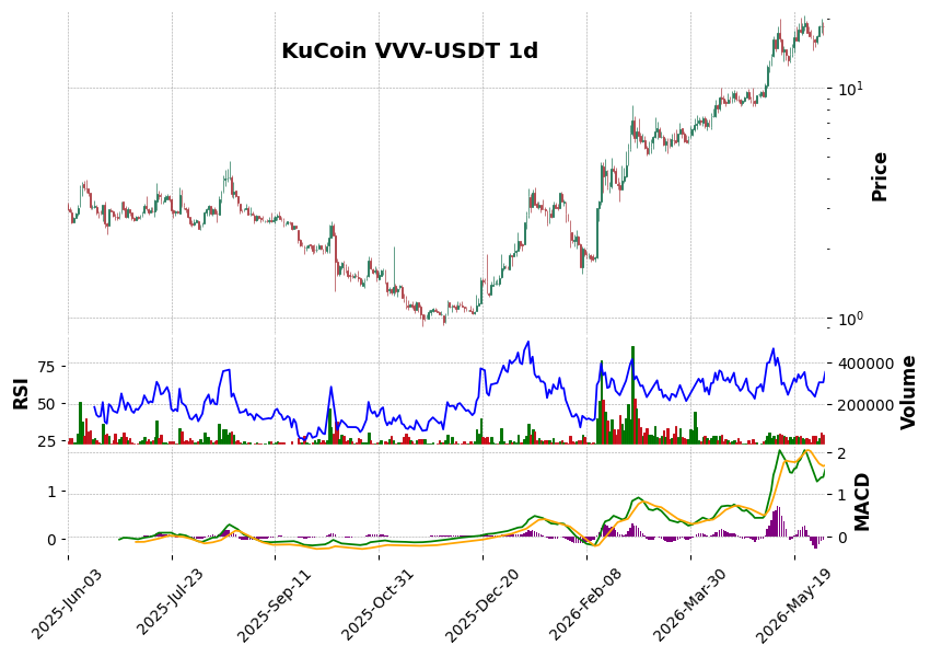 KuCoin timeframe 1d VVV-USDT (RSI, MACD)