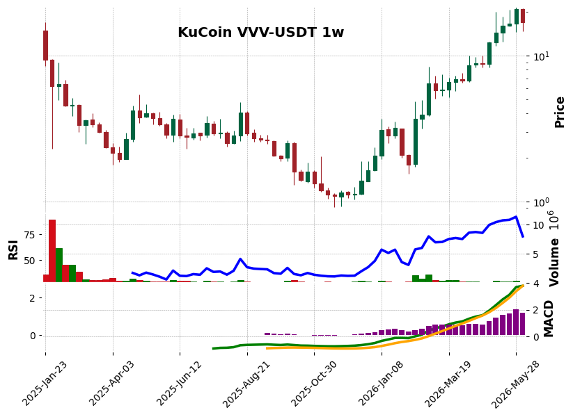 KuCoin timeframe 1w VVV-USDT (RSI, MACD)