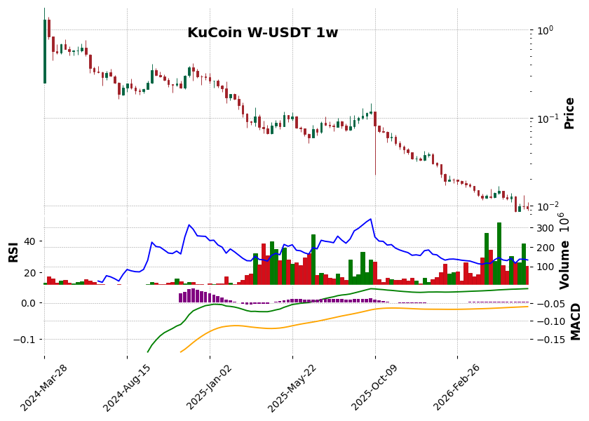 KuCoin timeframe 1w W-USDT (RSI, MACD)