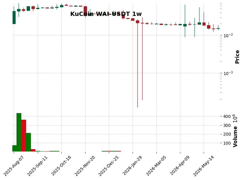KuCoin timeframe 1w WAI-USDT (RSI, MACD)