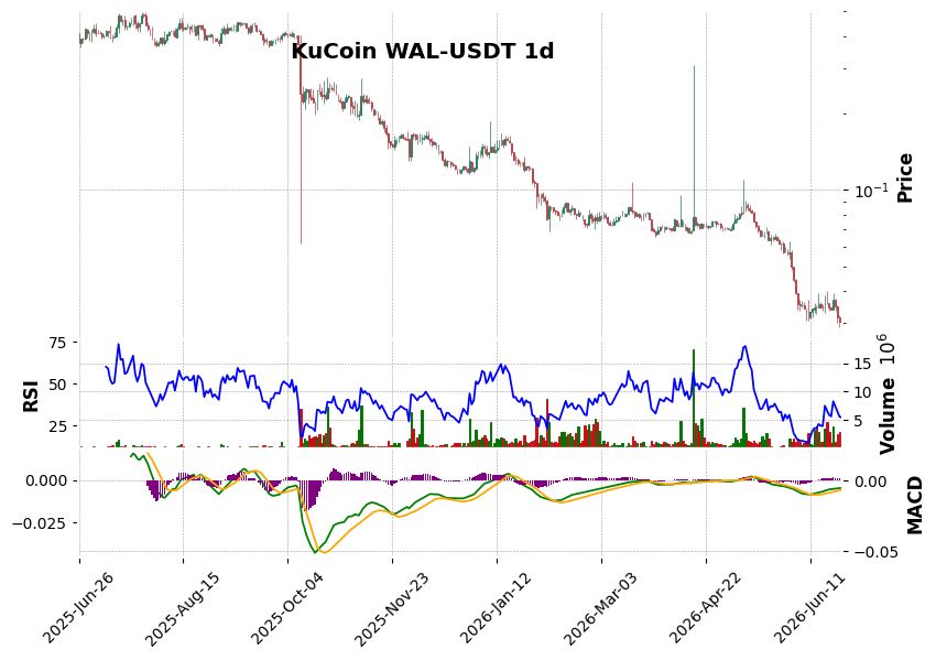 KuCoin timeframe 1d WAL-USDT (RSI, MACD)