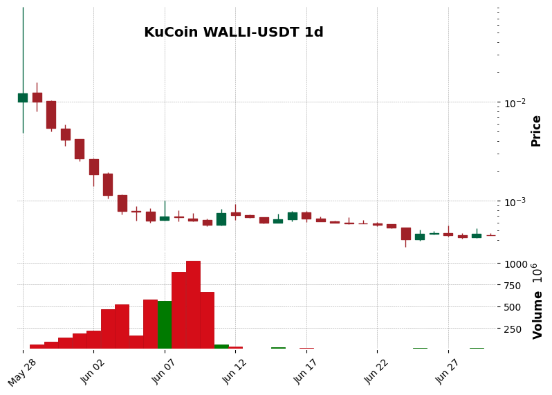 KuCoin timeframe 1d WALLI-USDT (RSI, MACD)