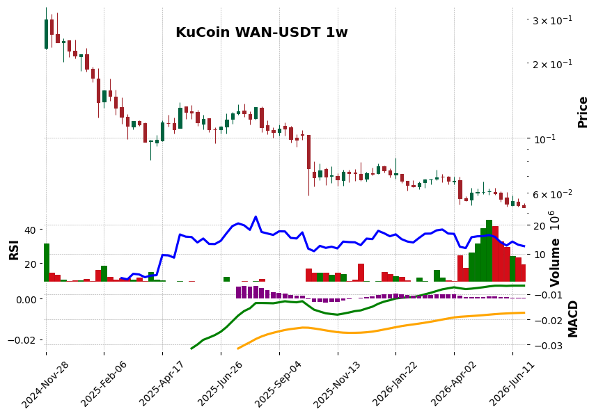 KuCoin timeframe 1w WAN-USDT (RSI, MACD)