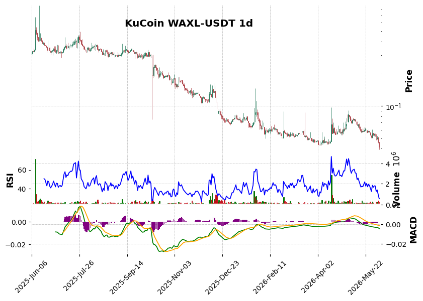 KuCoin timeframe 1d WAXL-USDT (RSI, MACD)