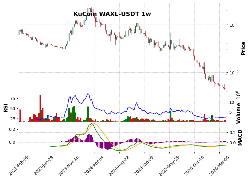 KuCoin timeframe 1w WAXL-USDT (RSI, MACD)