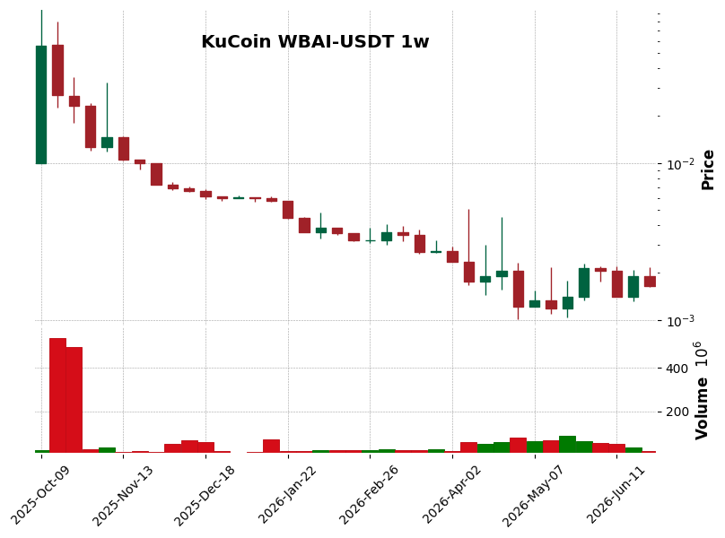 KuCoin timeframe 1w WBAI-USDT (RSI, MACD)
