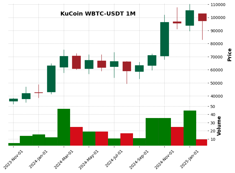 WBTC-USDT