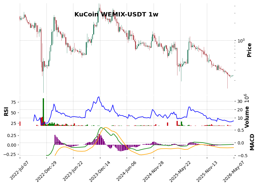 KuCoin timeframe 1w WEMIX-USDT (RSI, MACD)