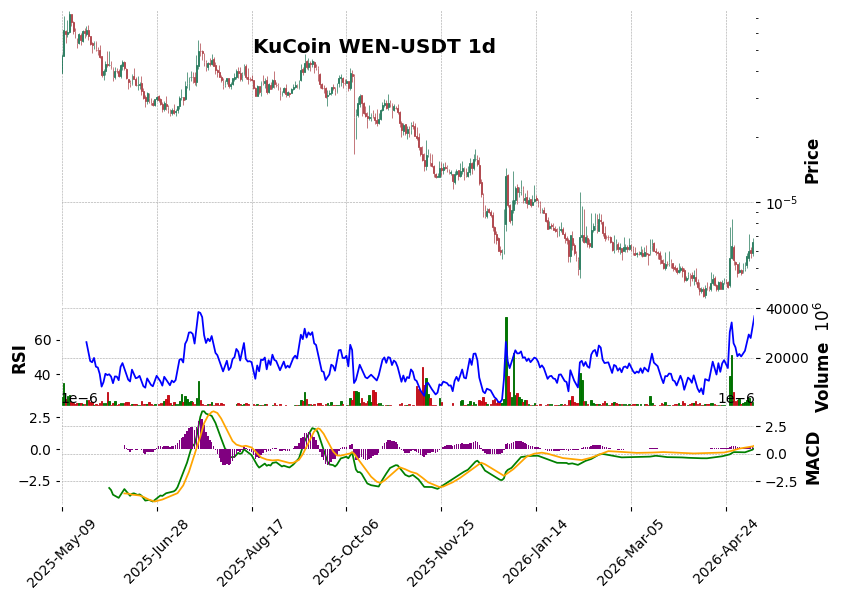 KuCoin timeframe 1d WEN-USDT (RSI, MACD)