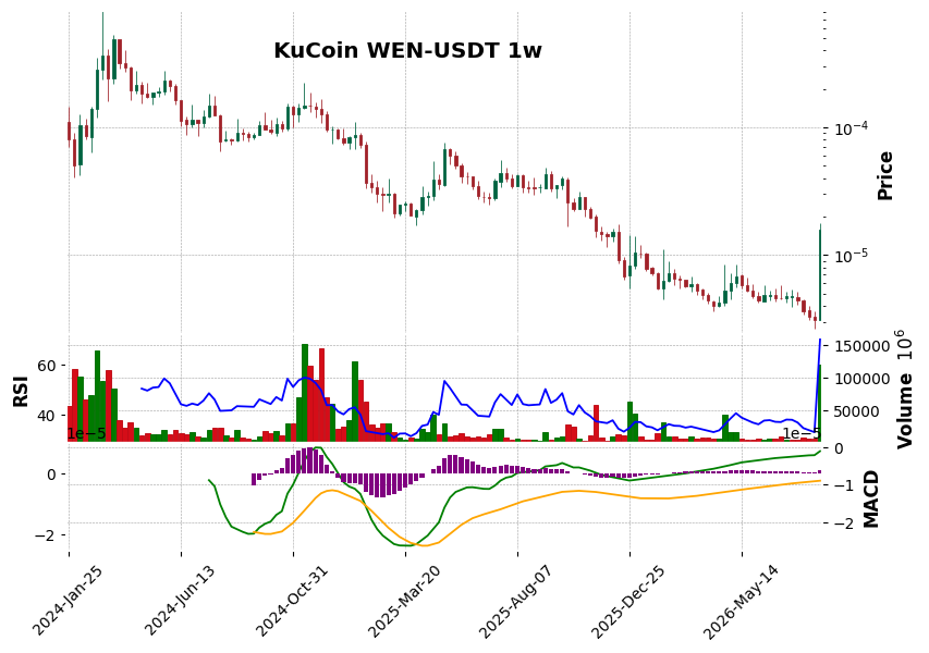 KuCoin timeframe 1w WEN-USDT (RSI, MACD)