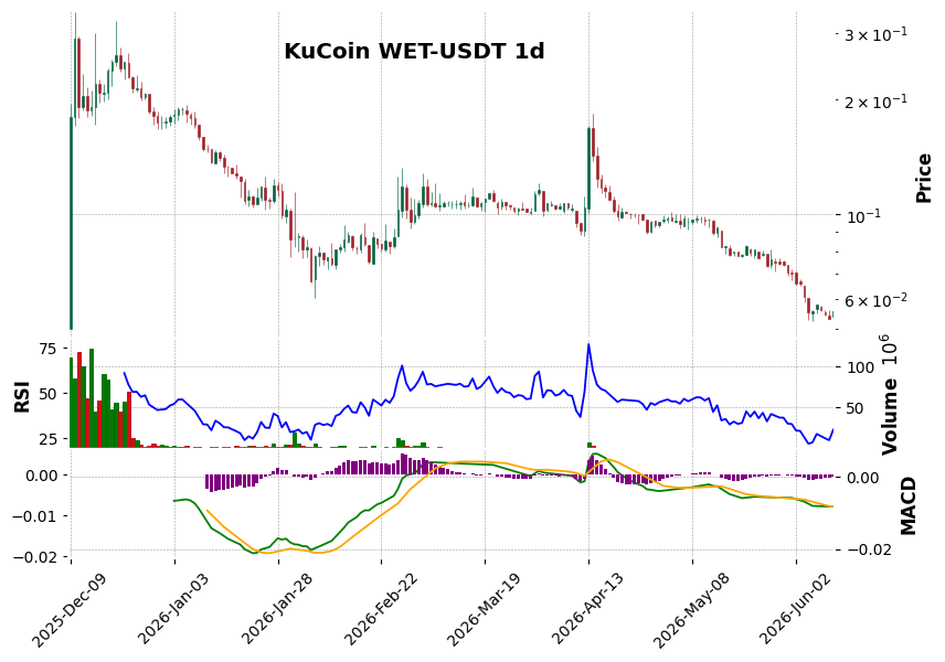KuCoin timeframe 1d WET-USDT (RSI, MACD)