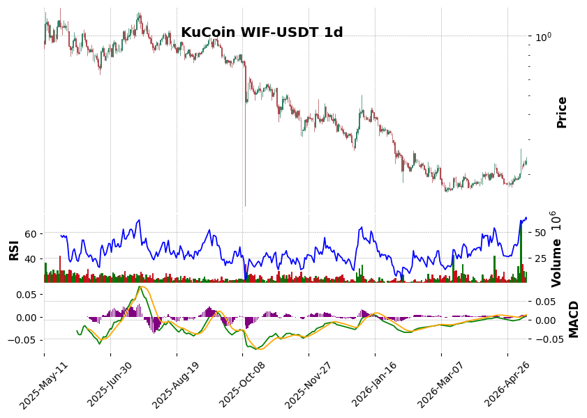 KuCoin timeframe 1d WIF-USDT (RSI, MACD)