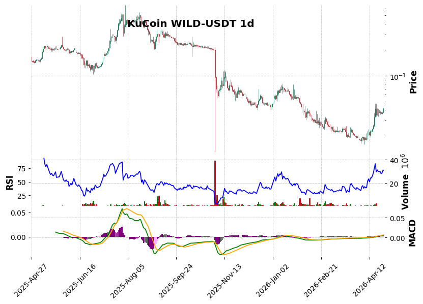 WILD-USDT