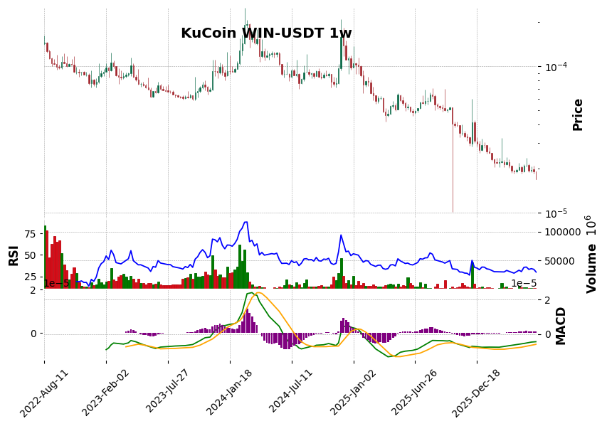 KuCoin timeframe 1w WIN-USDT (RSI, MACD)
