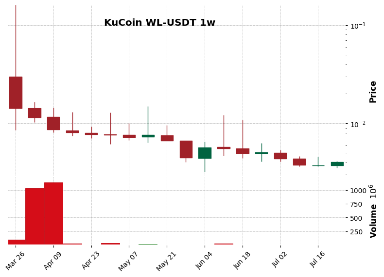 KuCoin timeframe 1w WL-USDT (RSI, MACD)