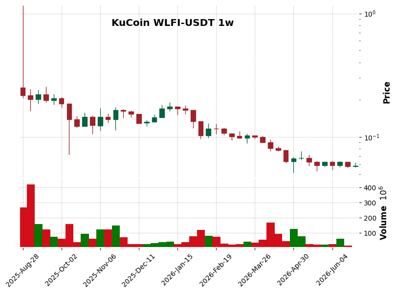 KuCoin timeframe 1w WLFI-USDT (RSI, MACD)