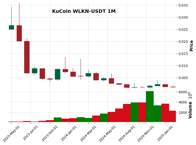 WLKN-USDT