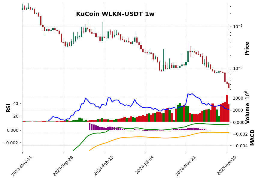 KuCoin timeframe 1w WLKN-USDT (RSI, MACD)
