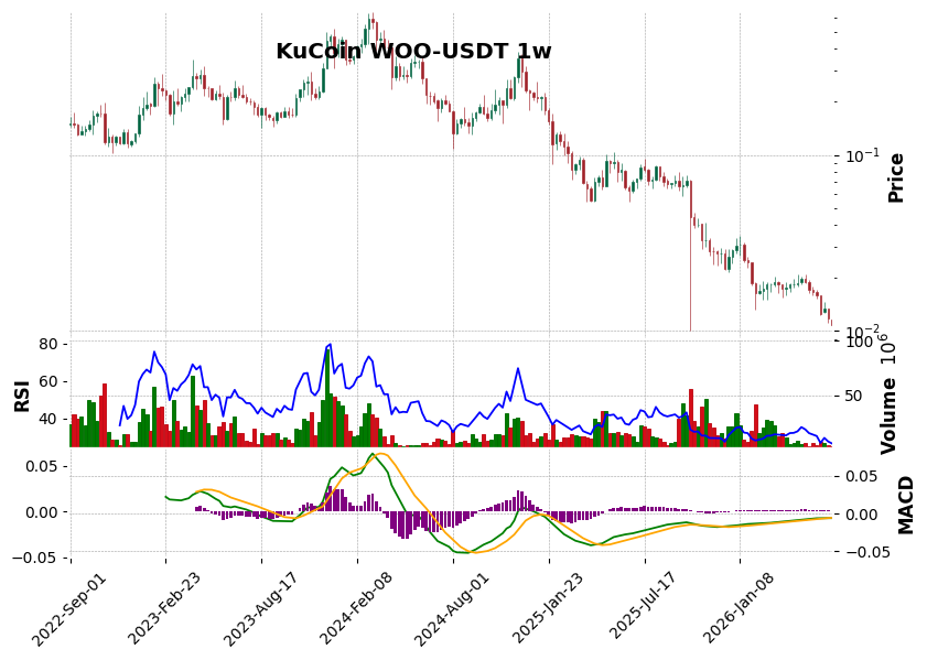 KuCoin timeframe 1w WOO-USDT (RSI, MACD)