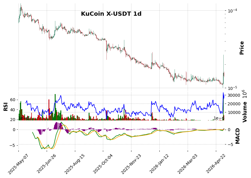 KuCoin timeframe 1d X-USDT (RSI, MACD)