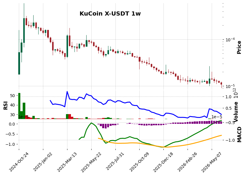 KuCoin timeframe 1w X-USDT (RSI, MACD)