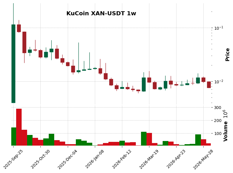 KuCoin timeframe 1w XAN-USDT (RSI, MACD)
