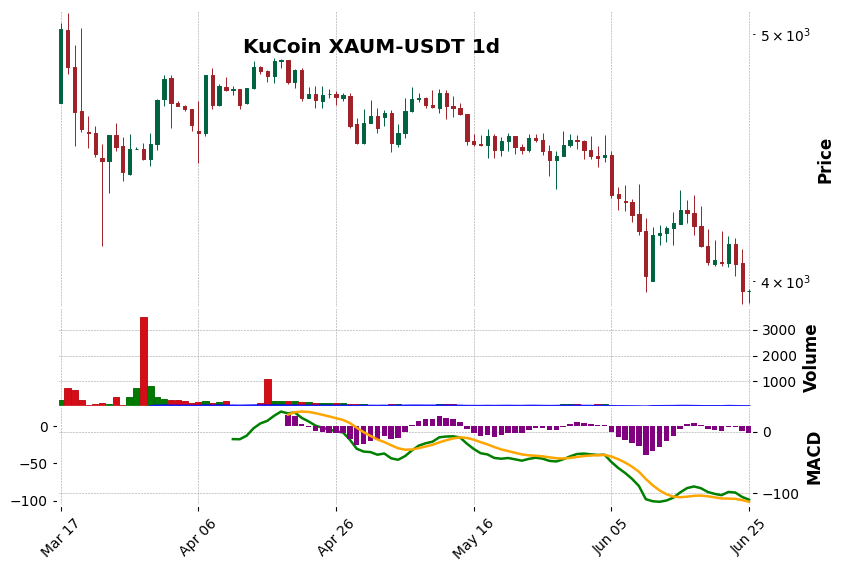 KuCoin timeframe 1d XAUM-USDT (RSI, MACD)