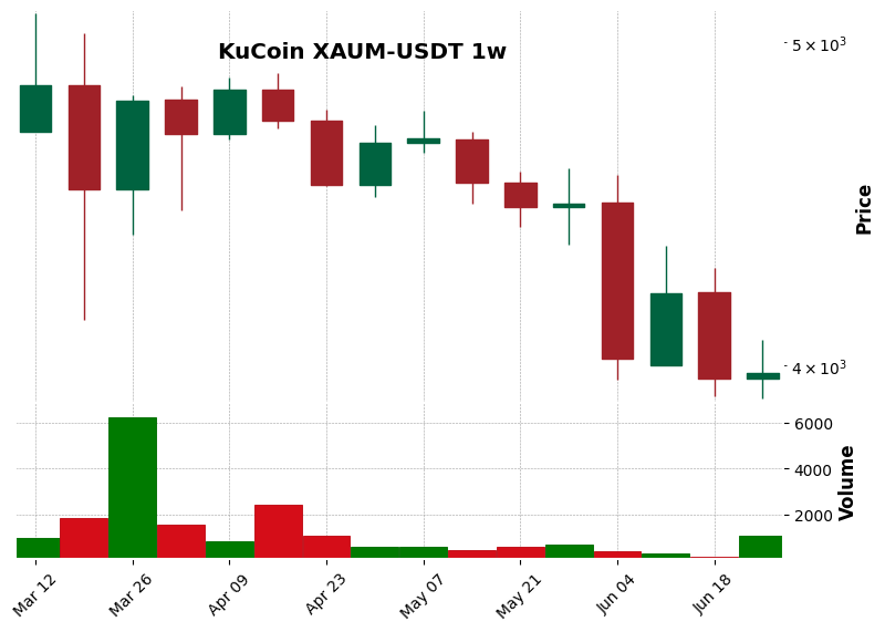 KuCoin timeframe 1w XAUM-USDT (RSI, MACD)