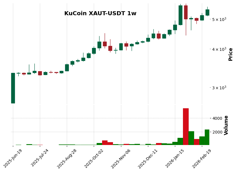 KuCoin timeframe 1w XAUT-USDT (RSI, MACD)
