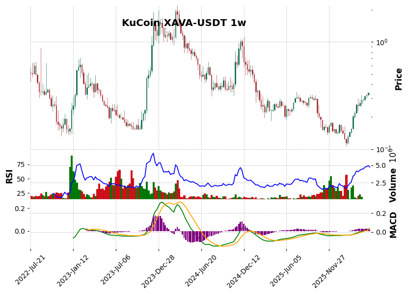 KuCoin timeframe 1w XAVA-USDT (RSI, MACD)