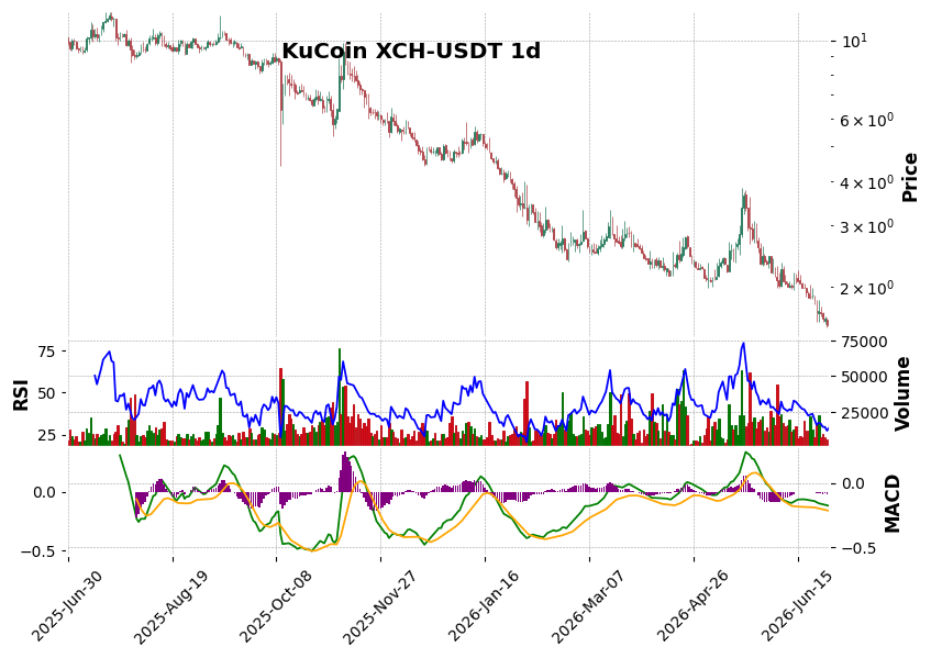KuCoin timeframe 1d XCH-USDT (RSI, MACD)