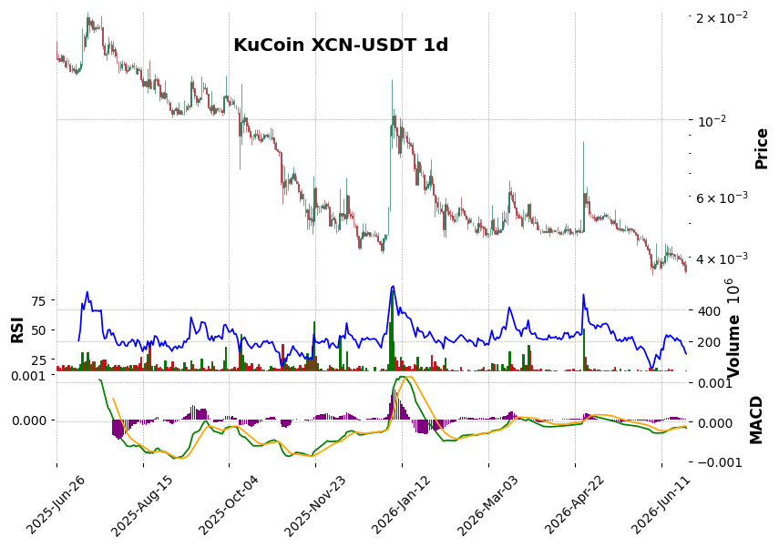 KuCoin timeframe 1d XCN-USDT (RSI, MACD)