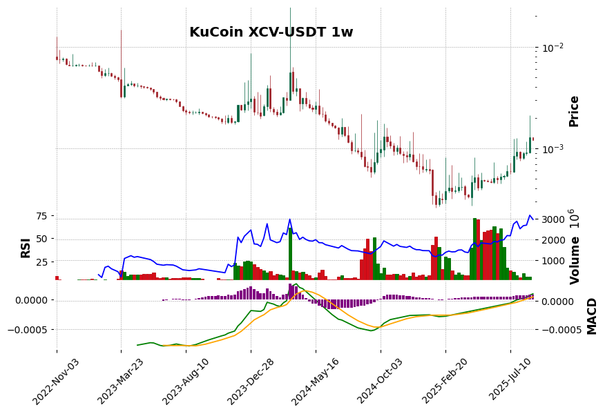 KuCoin timeframe 1w XCV-USDT (RSI, MACD)