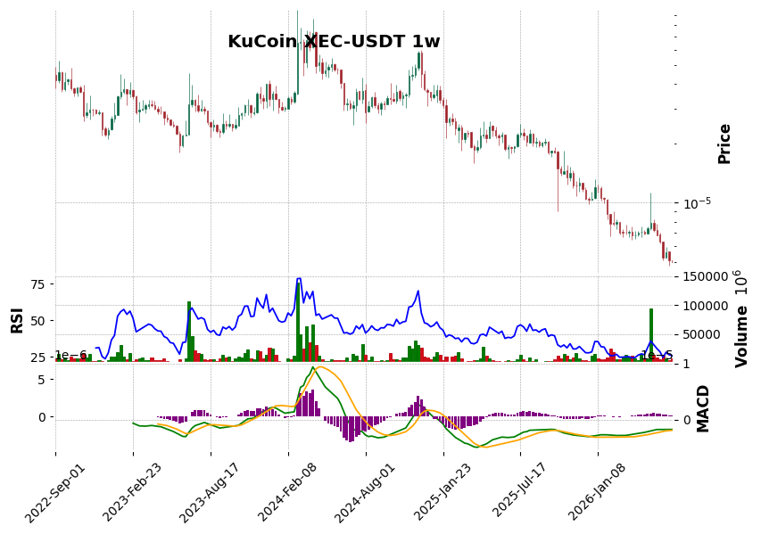KuCoin timeframe 1w XEC-USDT (RSI, MACD)