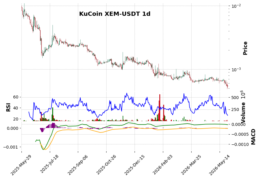 KuCoin timeframe 1d XEM-USDT (RSI, MACD)