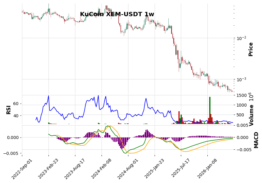 KuCoin timeframe 1w XEM-USDT (RSI, MACD)