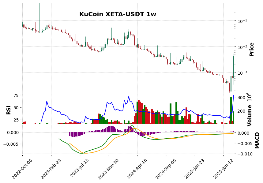 KuCoin timeframe 1w XETA-USDT (RSI, MACD)